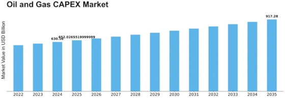 Oil Gas Capex Market Size