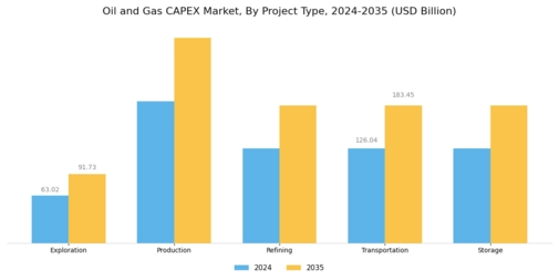 Oil Gas Capex Market Segment Image 1