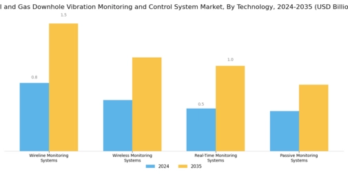 Oil Gas Downhole Vibration Monitoring Control System Market Segment Image 0