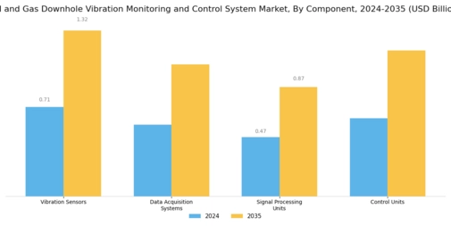 Oil Gas Downhole Vibration Monitoring Control System Market Segment Image 1