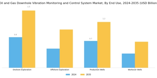 Oil Gas Downhole Vibration Monitoring Control System Market Segment Image 2