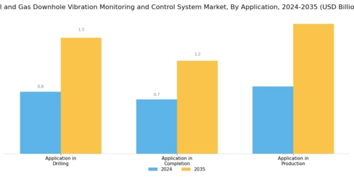 Oil Gas Downhole Vibration Monitoring Control System Market Segment Image 3