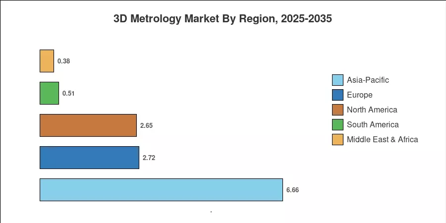 Regional Market Share