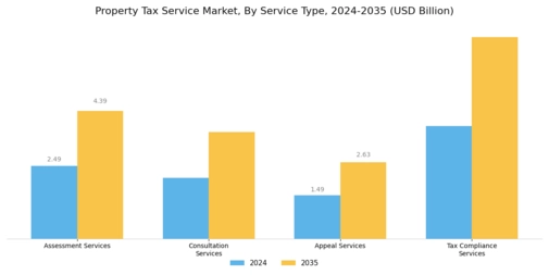 Property Tax Service Market Segment Image 0
