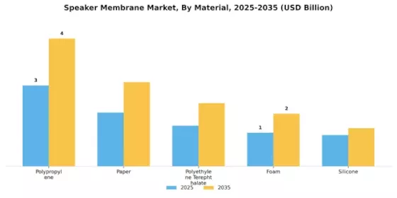 Speaker Membrane Market Segment Image 0
