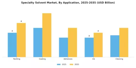 Specialty Solvent Market Segment Image 0