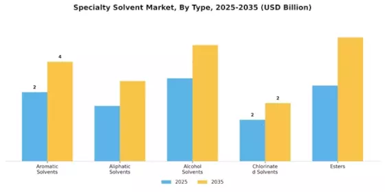 Specialty Solvent Market Segment Image 1