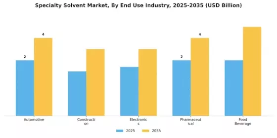Specialty Solvent Market Segment Image 2