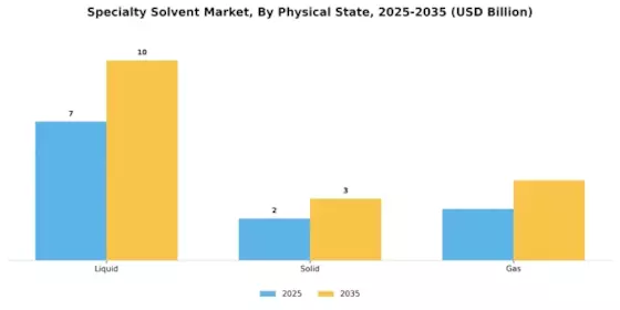 Specialty Solvent Market Segment Image 3