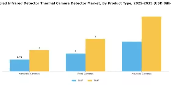 Cámara térmica de detector infrarrojo enfriado en el mercado de detectores Segment Image 3