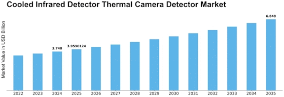 Cooled Infrared Detector Thermal Camera Detector Market Size