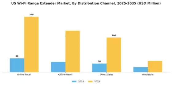 Wi-Fi Range Extender Market Segment Image 1