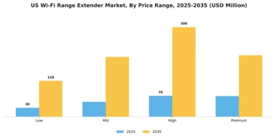 Wi-Fi Range Extender Market Segment Image 3
