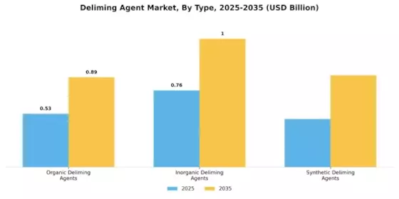 Deliming Agent Market Segment Image 1
