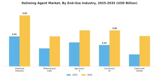 Deliming Agent Market Segment Image 3