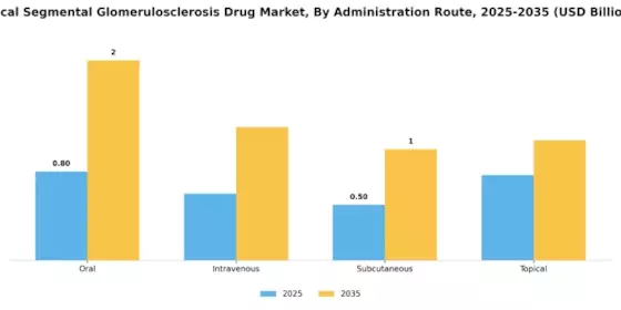 Focal Segmental Glomerulosclerosis Drug Market Segment Image 1