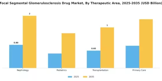 Focal Segmental Glomerulosclerosis Drug Market Segment Image 2