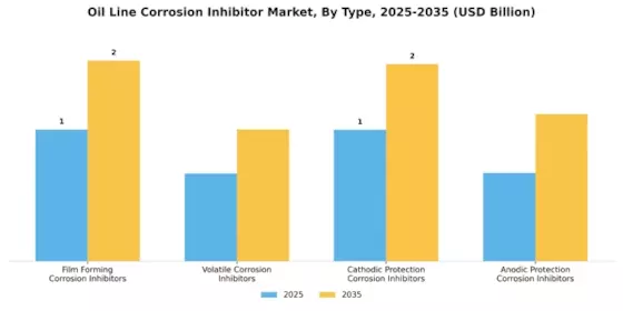 Markt für Korrosionsinhibitoren in Ölleitungen Segment Image 0