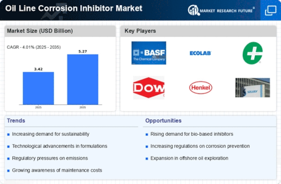 Oil Line Corrosion Inhibitor Market
 Infographic