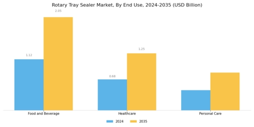 Rotary Tray Sealer Market Segment Image 3