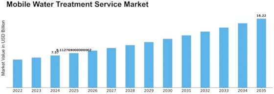 Mobile Water Treatment Service Market Size