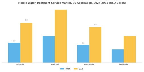 Mobile Water Treatment Service Market Segment Image 0