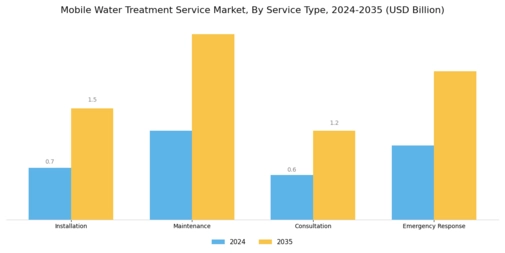 Mobile Water Treatment Service Market Segment Image 3