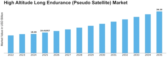 High Altitude Long Endurance Market Size