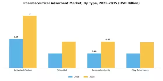 Pharmazeutischer Adsorbentienmarkt Segment Image 0