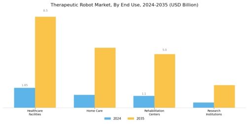 Therapeutic Robot Market Segment Image 1