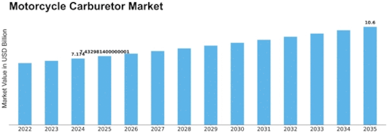 Motorcycle Carburetor Market Size