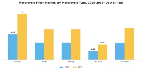 Motorcycle Filter Market Segment Image 1