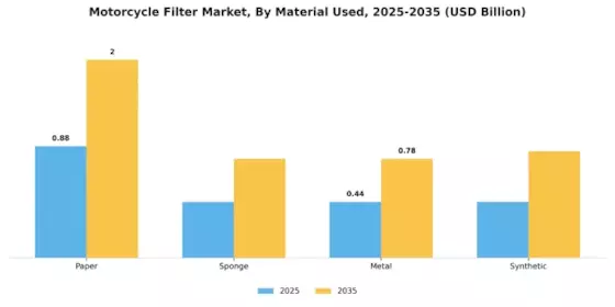 Motorcycle Filter Market Segment Image 2