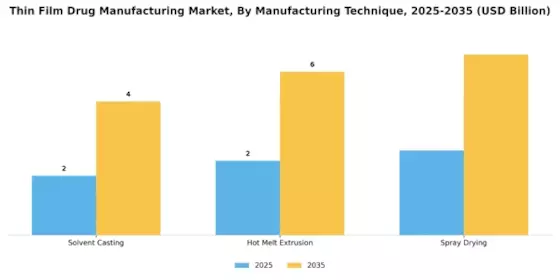 Thin Film Drug Manufacturing Market Segment Image 3