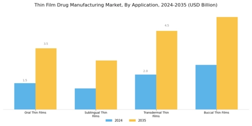 Thin Film Drug Manufacturing Market Segment Image 0