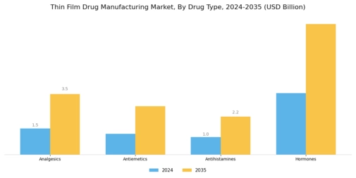 Thin Film Drug Manufacturing Market Segment Image 1