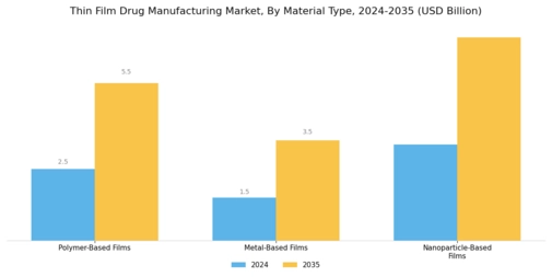 Thin Film Drug Manufacturing Market Segment Image 2