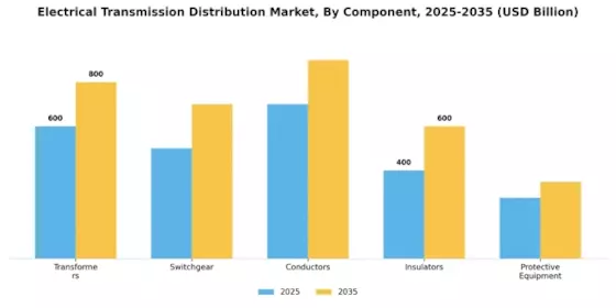 Electrical Transmission Distribution Market Segment Image 0