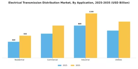 Electrical Transmission Distribution Market Segment Image 1