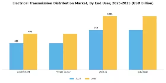 Electrical Transmission Distribution Market Segment Image 3