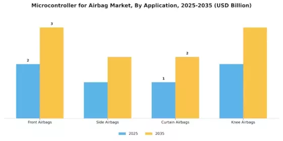 Microcontroller for Airbag Market Segment Image 0
