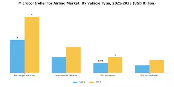 Microcontroller for Airbag Market Segment Image 2