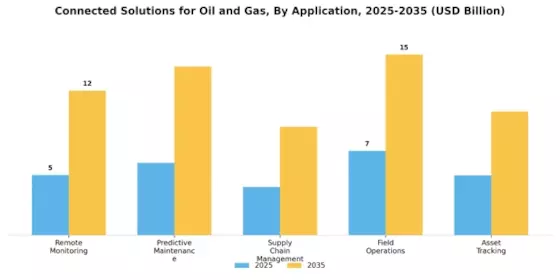 Connected Solutions for the Oil and Gas Market Segment Image 0