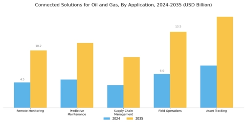 Connected Solutions for the Oil and Gas Market Segment Image 0