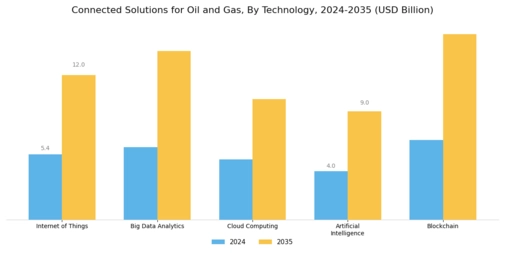 Connected Solutions for the Oil and Gas Market Segment Image 1