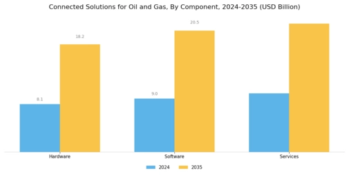 Connected Solutions for the Oil and Gas Market Segment Image 2