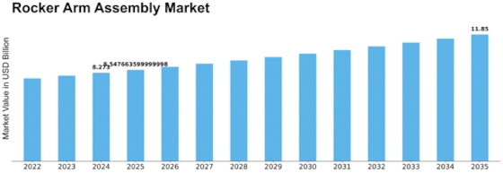 Rocker Arm Assembly Market Size