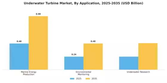 Underwater Turbine Market Segment Image 0