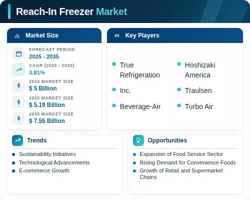Reach In Reach-In Freezer Market Size, Share & Forecast 2035