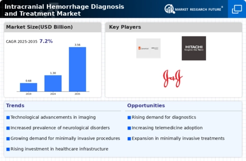 Intracranial Hemorrhage Diagnosis and Treatment Market Infographic